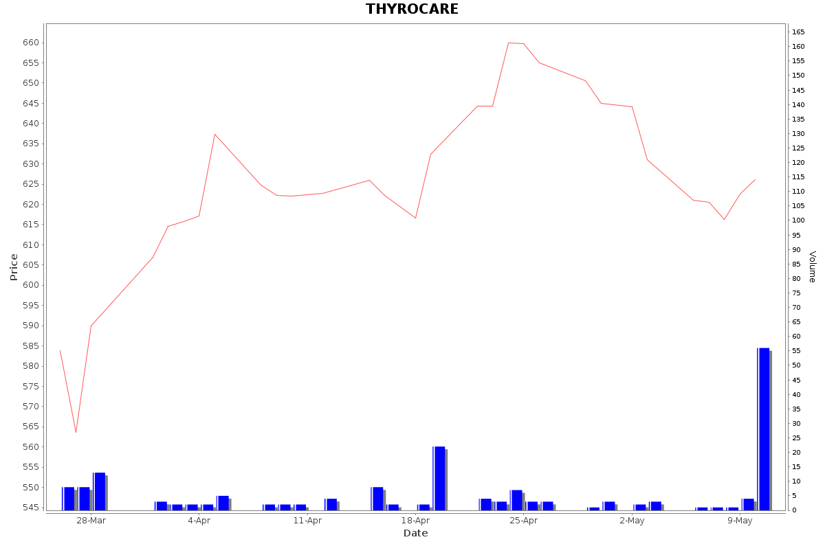 THYROCARE Daily Price Chart NSE Today